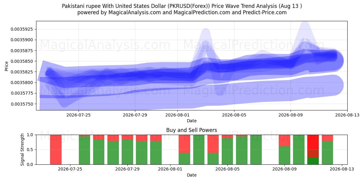  روپیه پاکستان با دلار آمریکا (PKRUSD(Forex)) Support and Resistance area (12 Aug) 