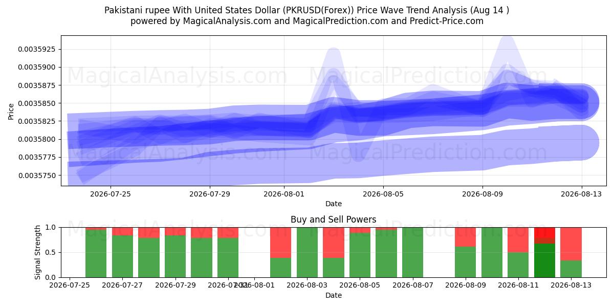  Rupia paquistanesa com dólar dos Estados Unidos (PKRUSD(Forex)) Support and Resistance area (13 Aug) 