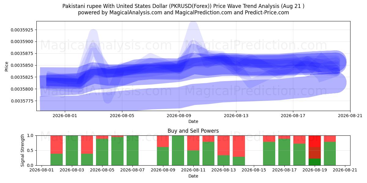  Pakistaanse roepie met Amerikaanse dollar (PKRUSD(Forex)) Support and Resistance area (18 Aug) 