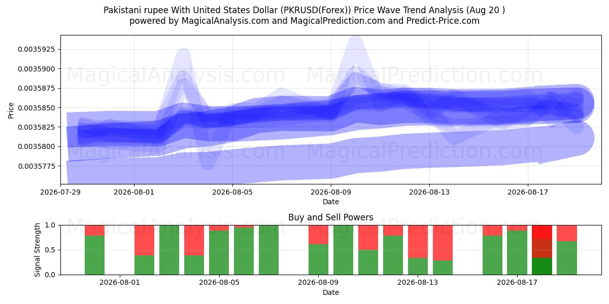  Pakistansk rupi med amerikanske dollar (PKRUSD(Forex)) Support and Resistance area (19 Aug) 