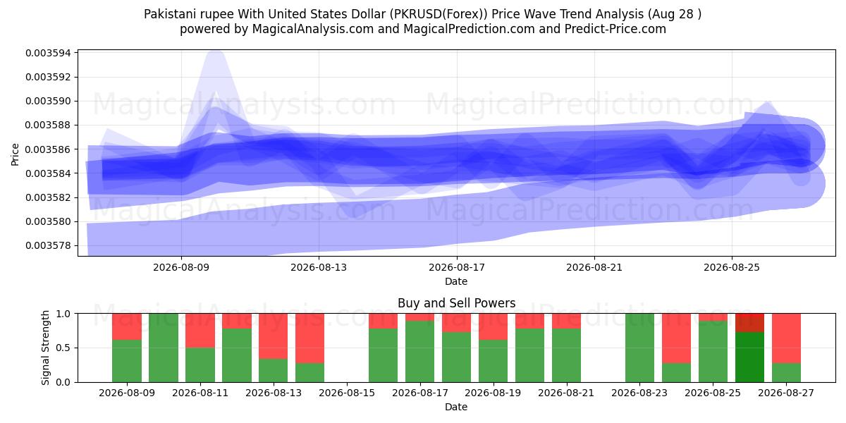  Пакистанская рупия к доллару США (PKRUSD(Forex)) Support and Resistance area (26 Aug) 