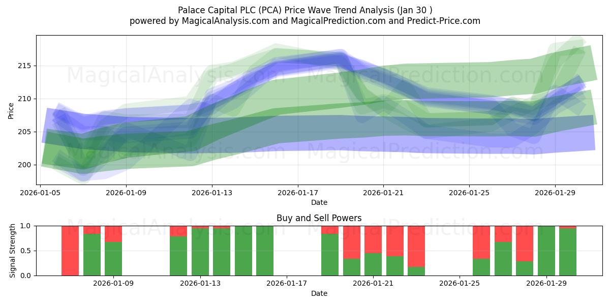  Palace Capital PLC (PCA) Support and Resistance area (29 Jan) 