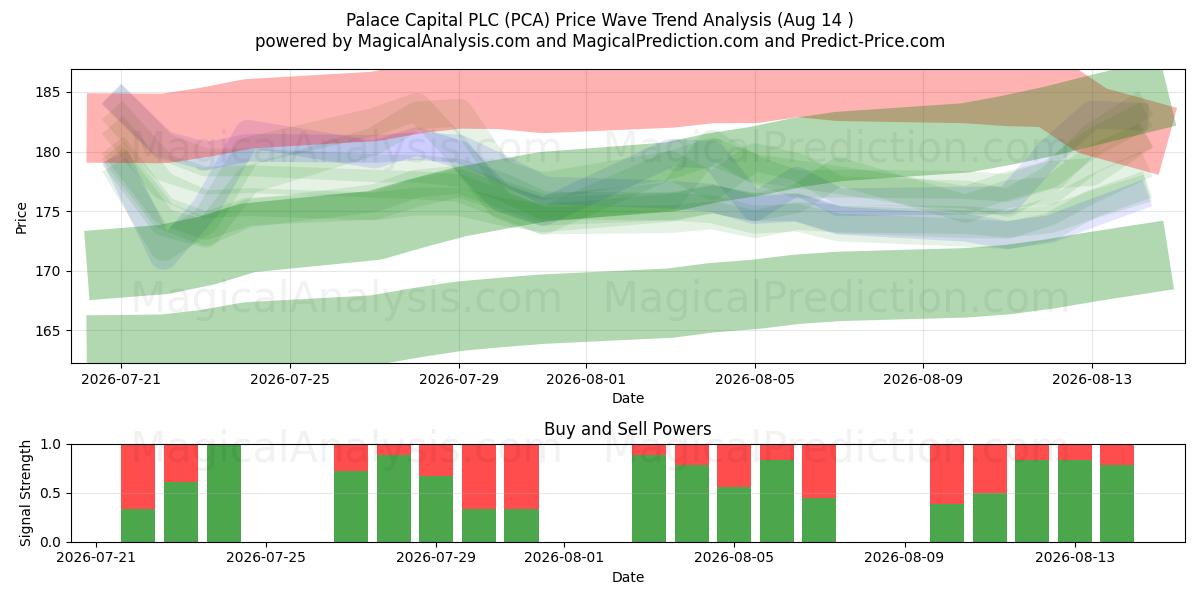  Palace Capital PLC (PCA) Support and Resistance area (13 Aug) 