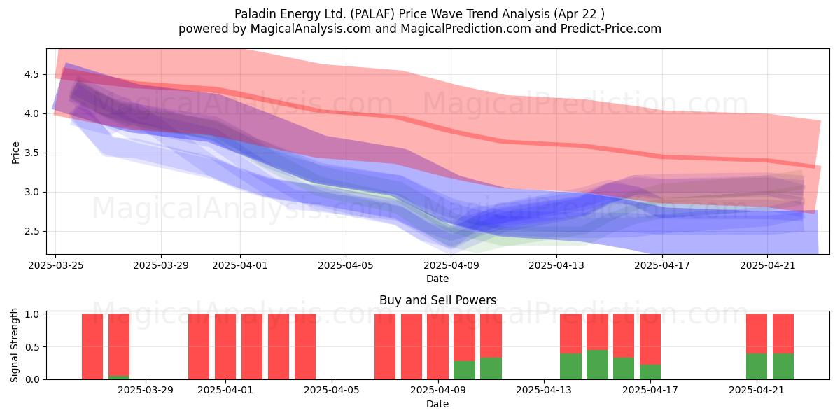  Paladin Energy Ltd. (PALAF) Support and Resistance area (22 Apr) 