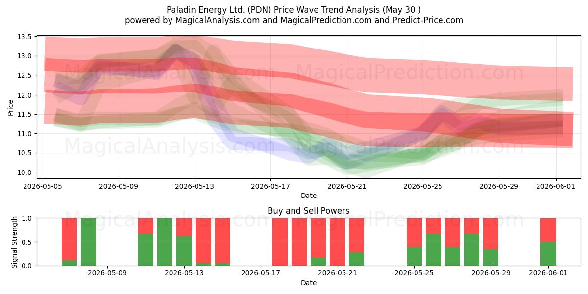  Paladin Energy Ltd. (PDN) Support and Resistance area (29 May) 