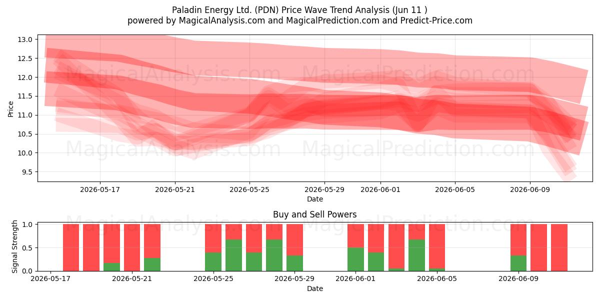  Paladin Energy Ltd. (PDN) Support and Resistance area (10 Jun) 