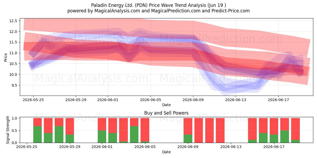  Paladin Energy Ltd. (PDN) Support and Resistance area (18 Jun) 