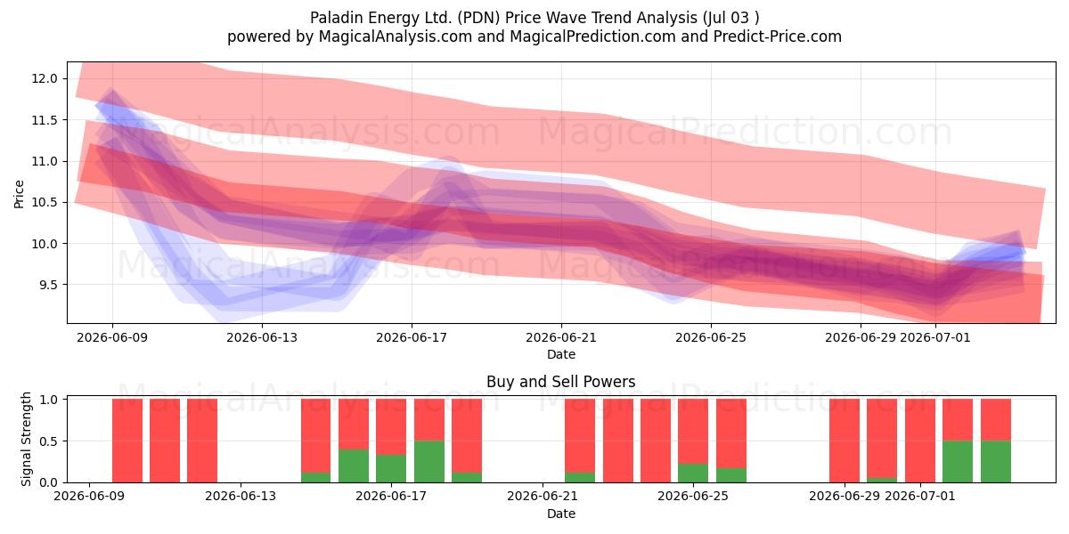  Paladin Energy Ltd. (PDN) Support and Resistance area (02 Jul) 