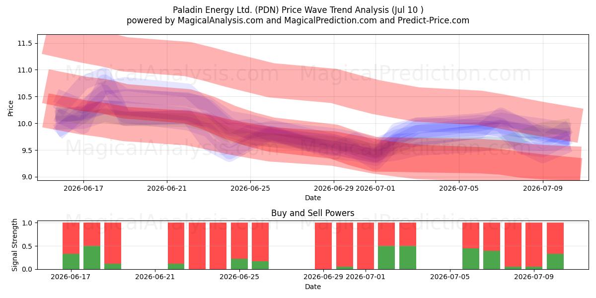  Paladin Energy Ltd. (PDN) Support and Resistance area (09 Jul) 