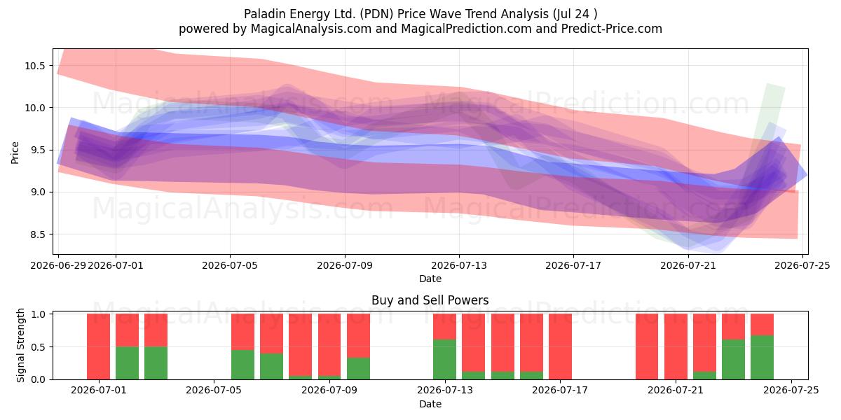  Paladin Energy Ltd. (PDN) Support and Resistance area (23 Jul) 
