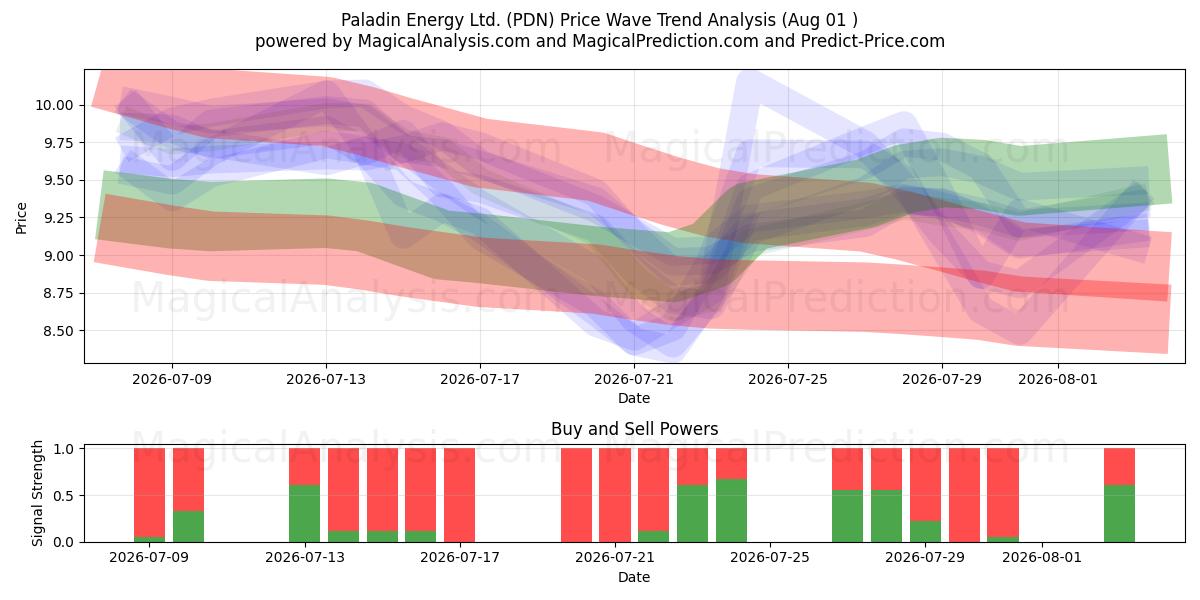 Paladin Energy Ltd. (PDN) Support and Resistance area (31 Jul) 