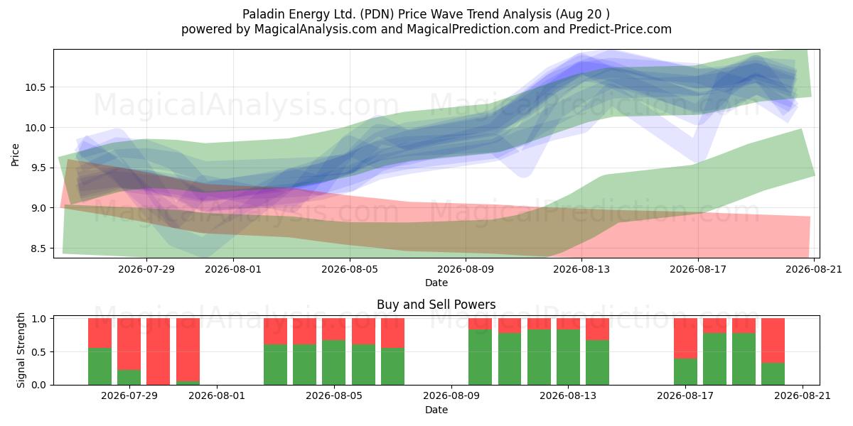  Paladin Energy Ltd. (PDN) Support and Resistance area (19 Aug) 