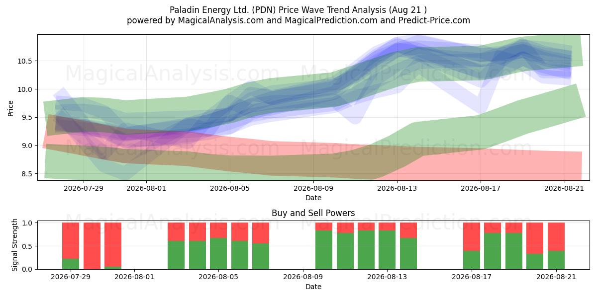  Paladin Energy Ltd. (PDN) Support and Resistance area (20 Aug) 