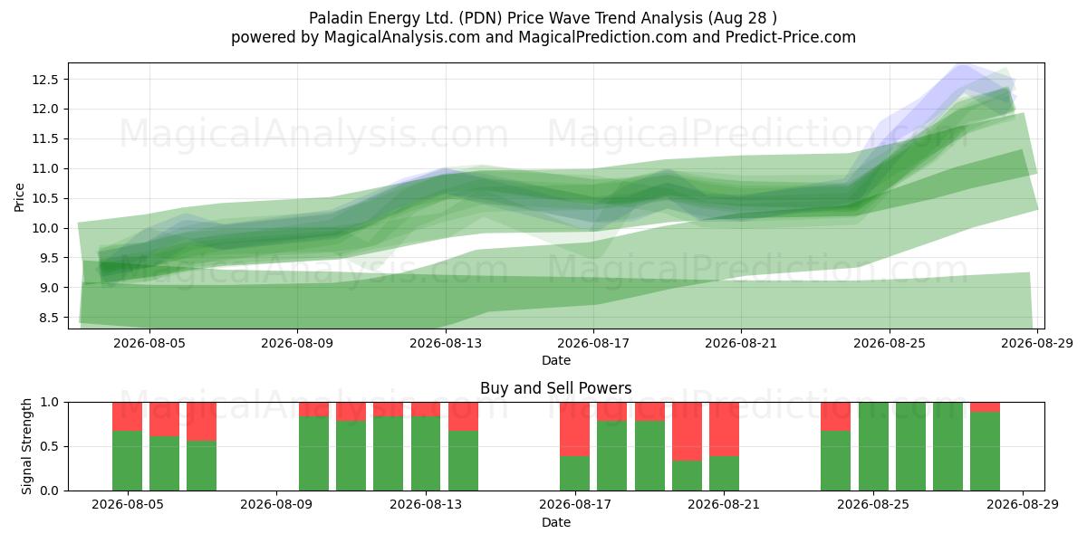  Paladin Energy Ltd. (PDN) Support and Resistance area (27 Aug) 