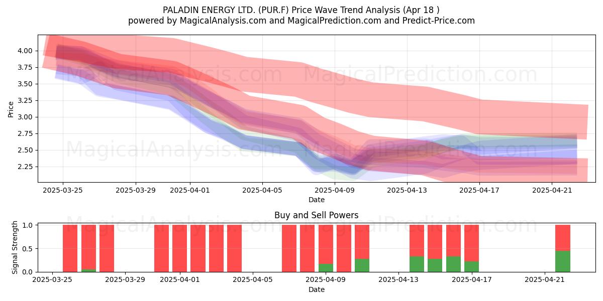  PALADIN ENERGY LTD. (PUR.F) Support and Resistance area (18 Apr) 