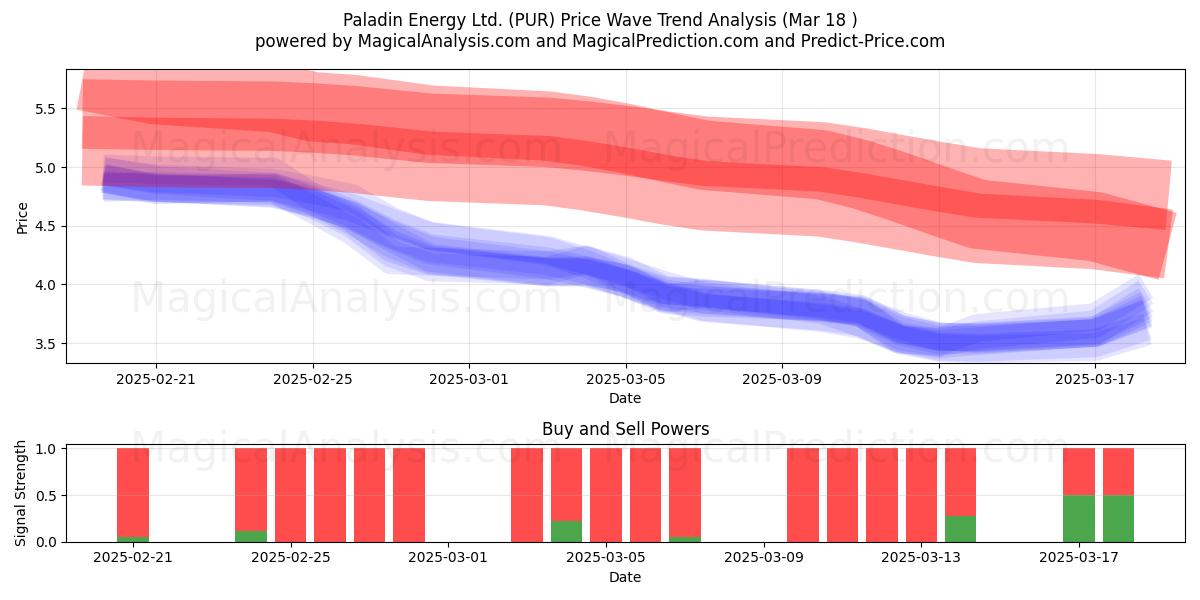  Paladin Energy Ltd. (PUR) Support and Resistance area (18 Mar) 