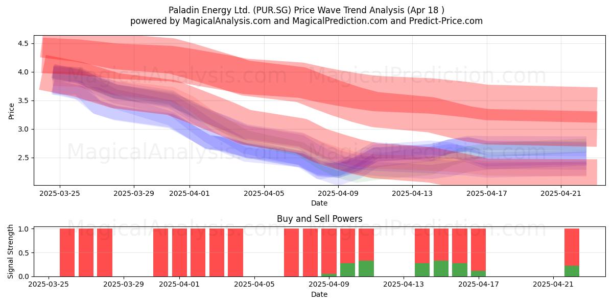  Paladin Energy Ltd. (PUR.SG) Support and Resistance area (18 Apr) 
