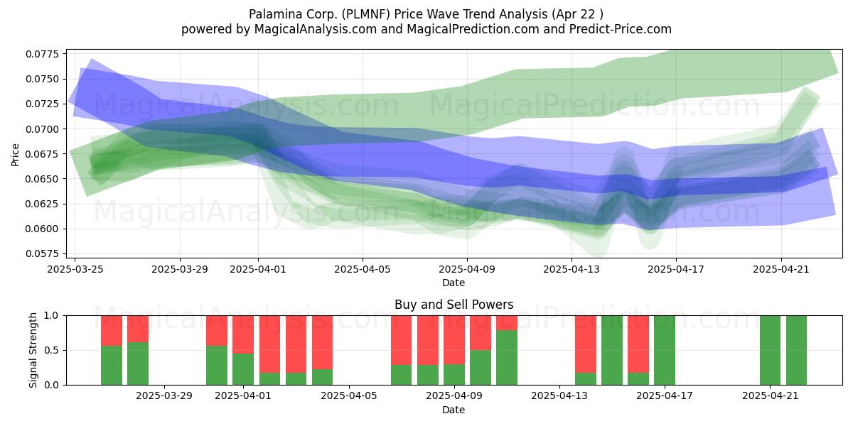  Palamina Corp. (PLMNF) Support and Resistance area (22 Apr) 
