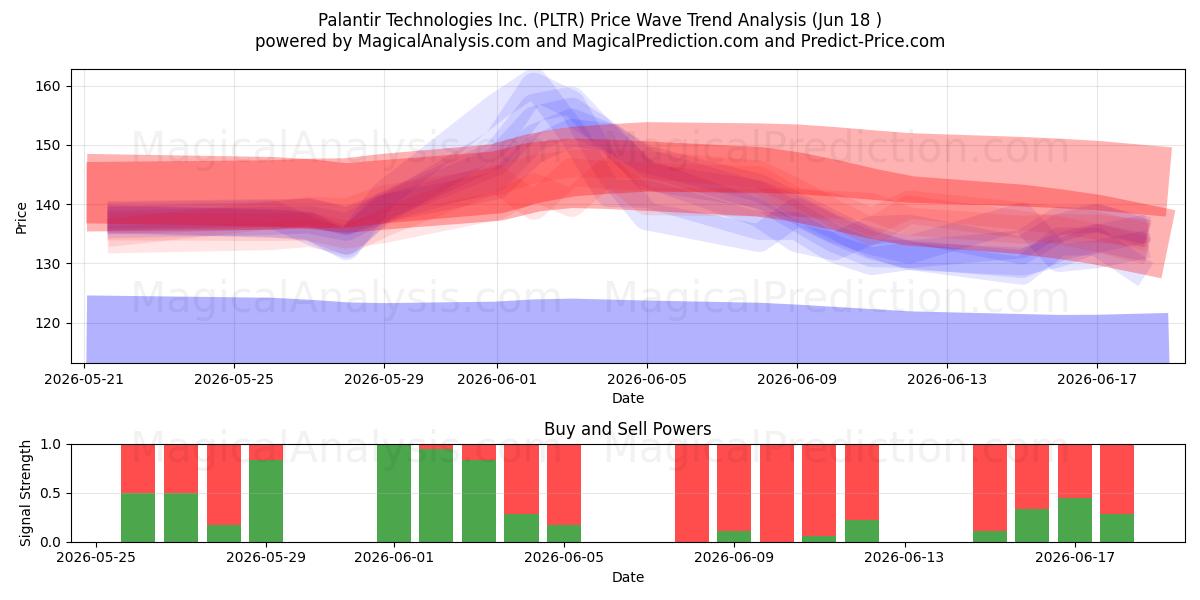  Palantir Technologies Inc. (PLTR) Support and Resistance area (17 Jun) 