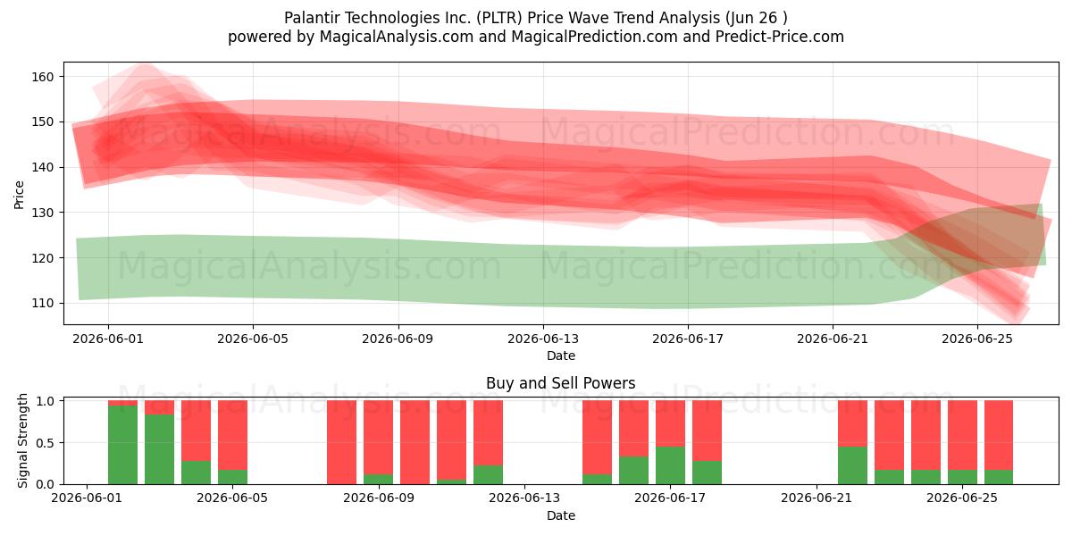  Palantir Technologies Inc. (PLTR) Support and Resistance area (25 Jun) 