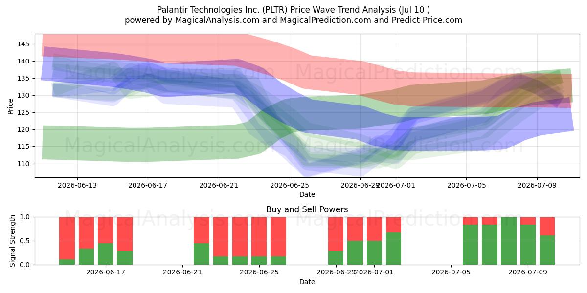  Palantir Technologies Inc. (PLTR) Support and Resistance area (09 Jul) 