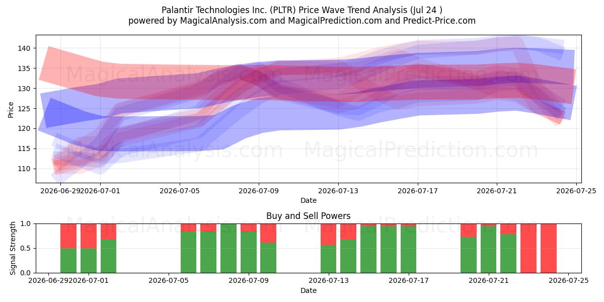  Palantir Technologies Inc. (PLTR) Support and Resistance area (23 Jul) 