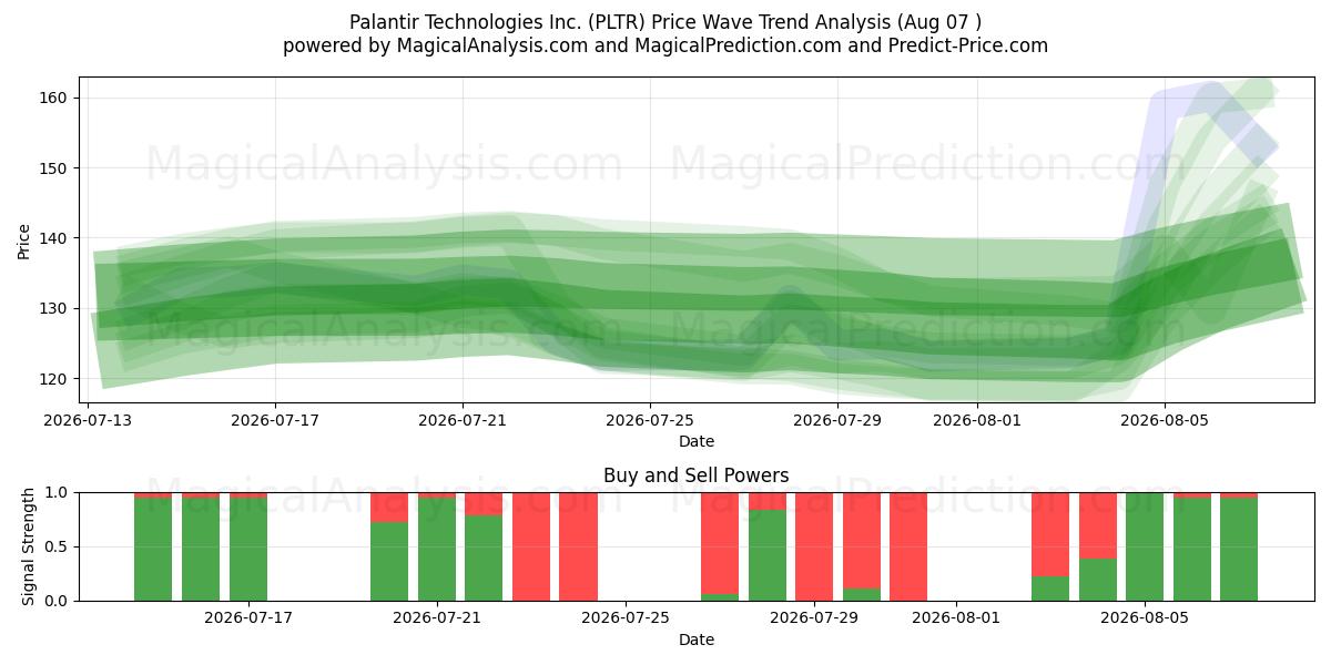  Palantir Technologies Inc. (PLTR) Support and Resistance area (06 Aug) 