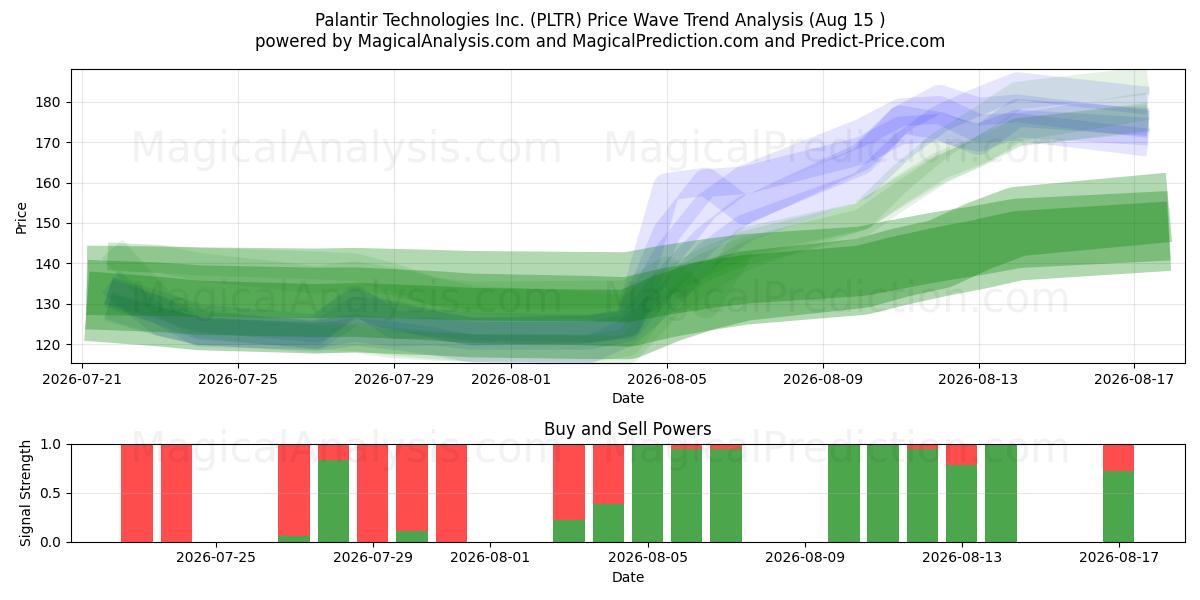  Palantir Technologies Inc. (PLTR) Support and Resistance area (14 Aug) 