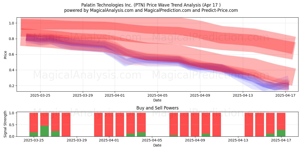  Palatin Technologies Inc. (PTN) Support and Resistance area (17 Apr) 