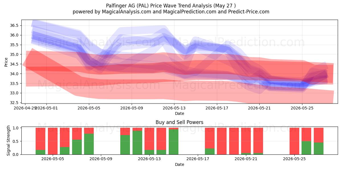  Palfinger AG (PAL) Support and Resistance area (26 May) 