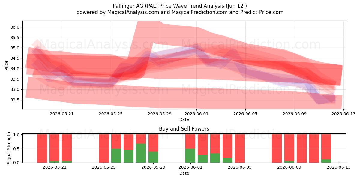  Palfinger AG (PAL) Support and Resistance area (10 Jun) 