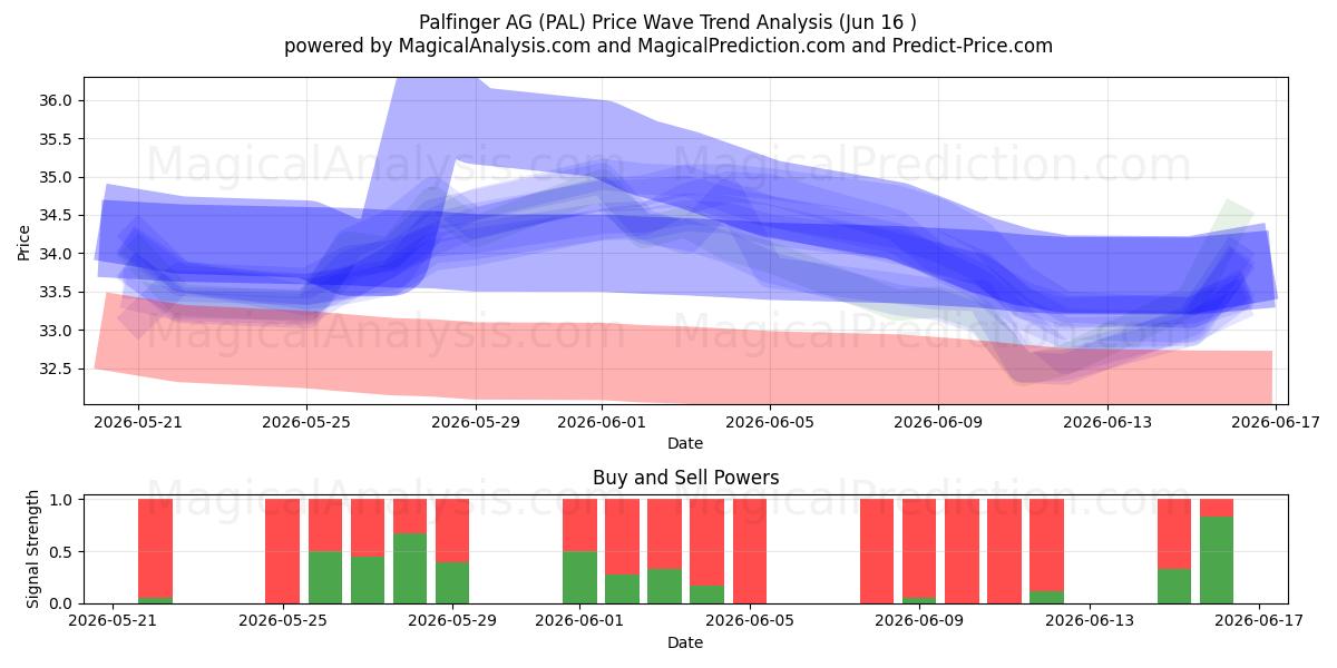  Palfinger AG (PAL) Support and Resistance area (12 Jun) 