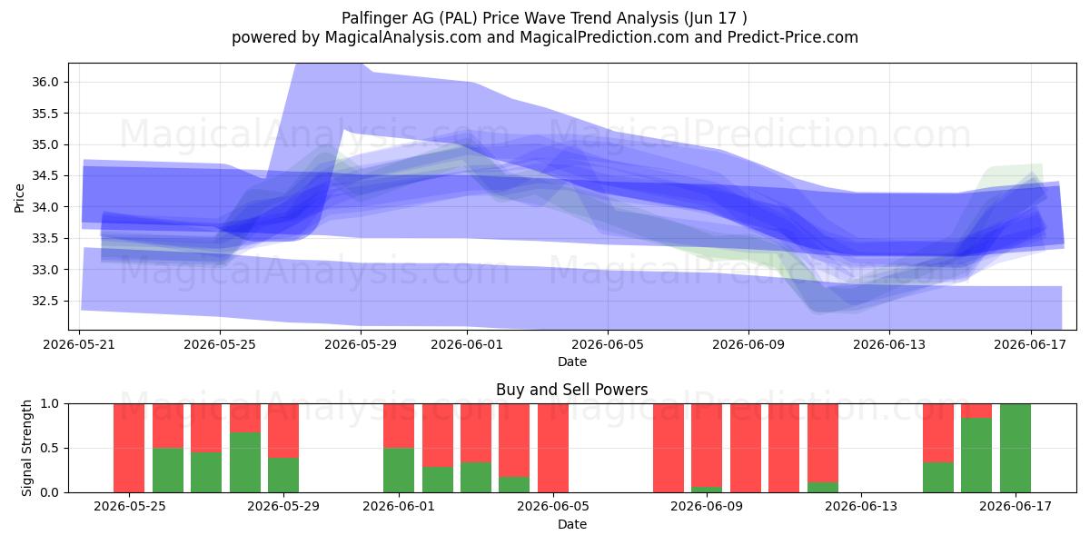  Palfinger AG (PAL) Support and Resistance area (15 Jun) 