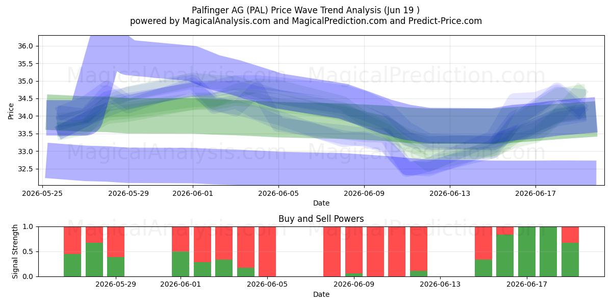  Palfinger AG (PAL) Support and Resistance area (17 Jun) 
