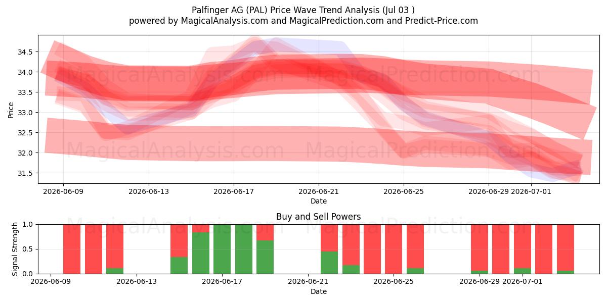 Palfinger AG (PAL) Support and Resistance area (02 Jul) 