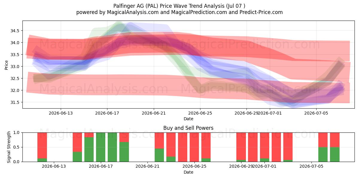  Palfinger AG (PAL) Support and Resistance area (03 Jul) 