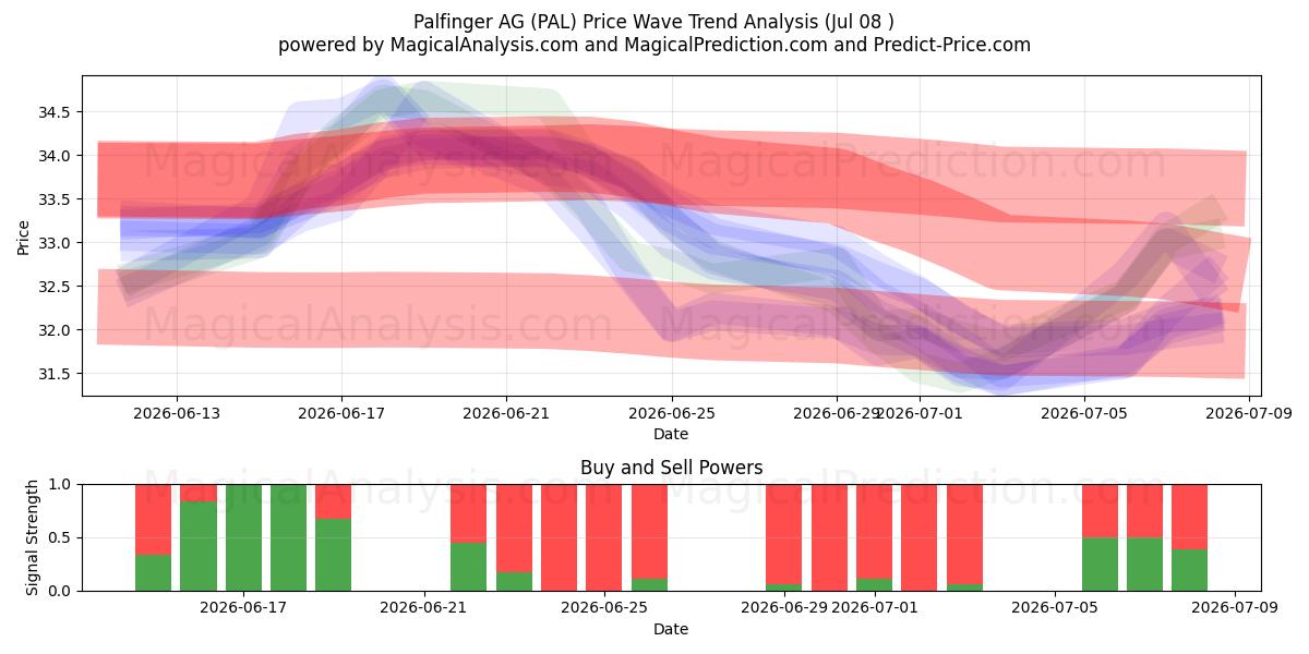  Palfinger AG (PAL) Support and Resistance area (07 Jul) 