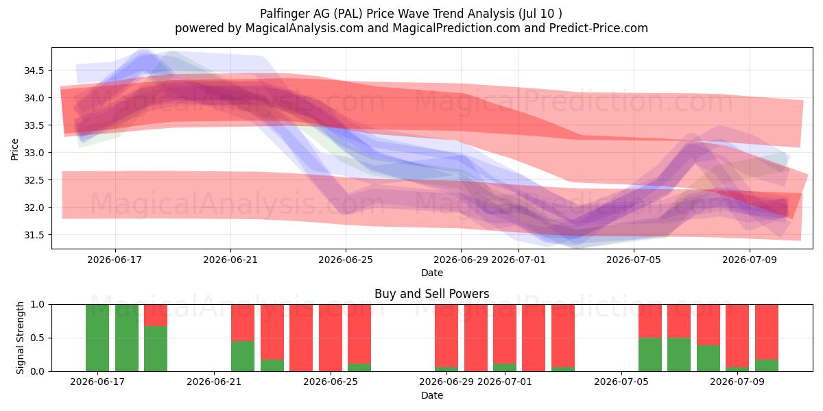  Palfinger AG (PAL) Support and Resistance area (09 Jul) 
