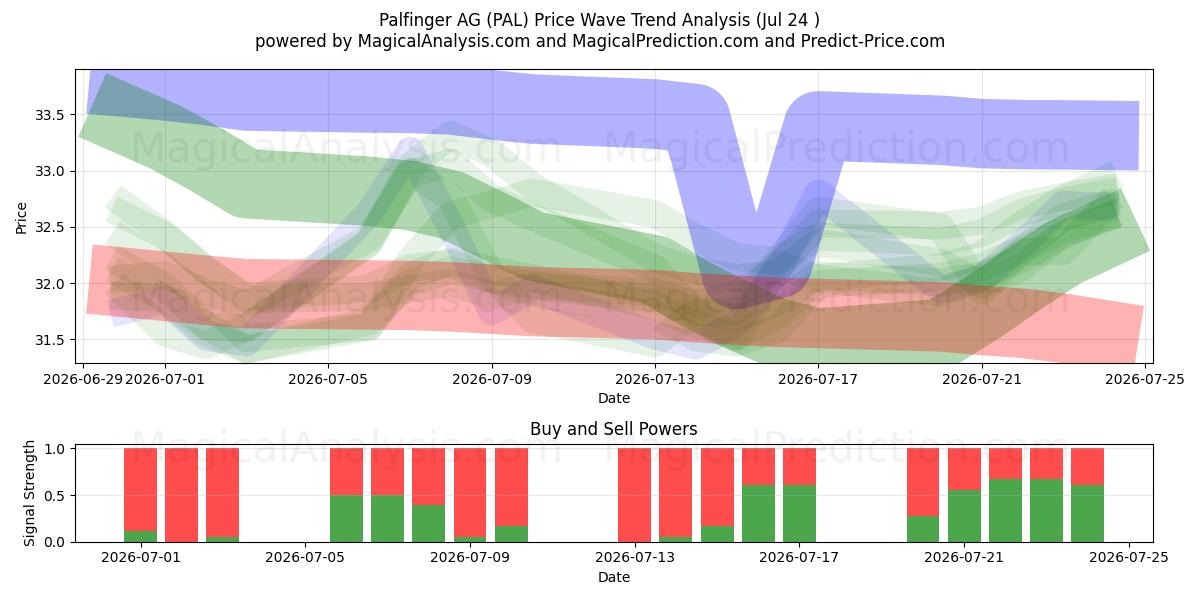  Palfinger AG (PAL) Support and Resistance area (23 Jul) 