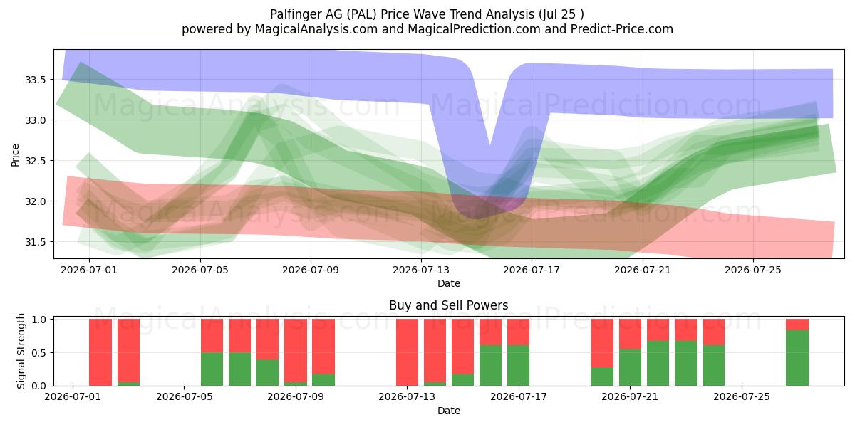 Palfinger AG (PAL) Support and Resistance area (24 Jul) 