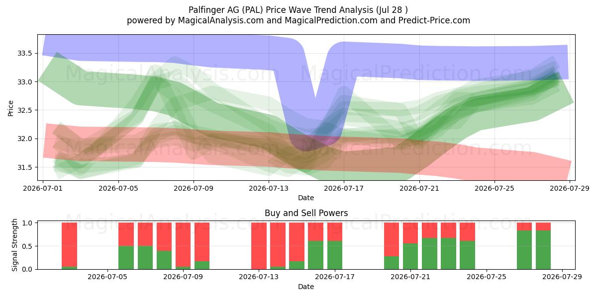  Palfinger AG (PAL) Support and Resistance area (27 Jul) 
