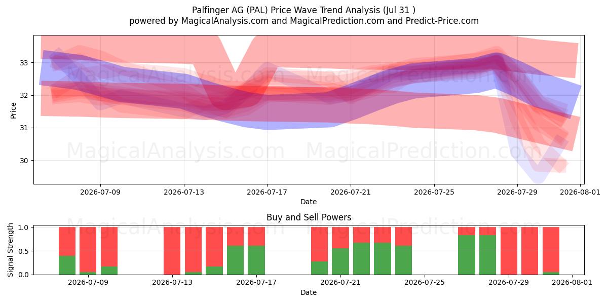  Palfinger AG (PAL) Support and Resistance area (30 Jul) 