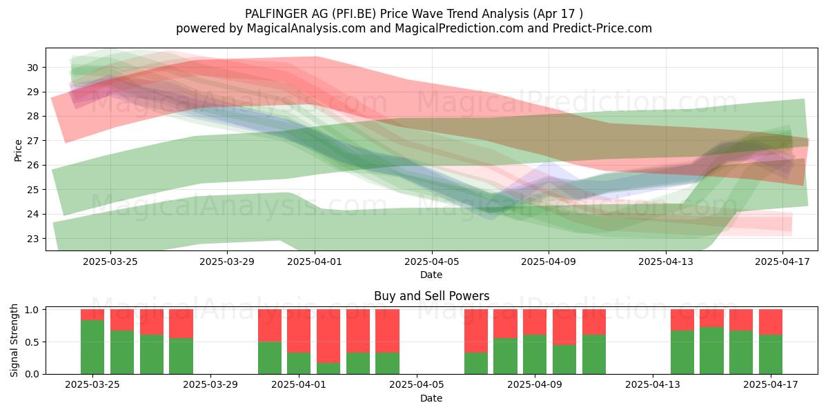  PALFINGER AG (PFI.BE) Support and Resistance area (17 Apr) 