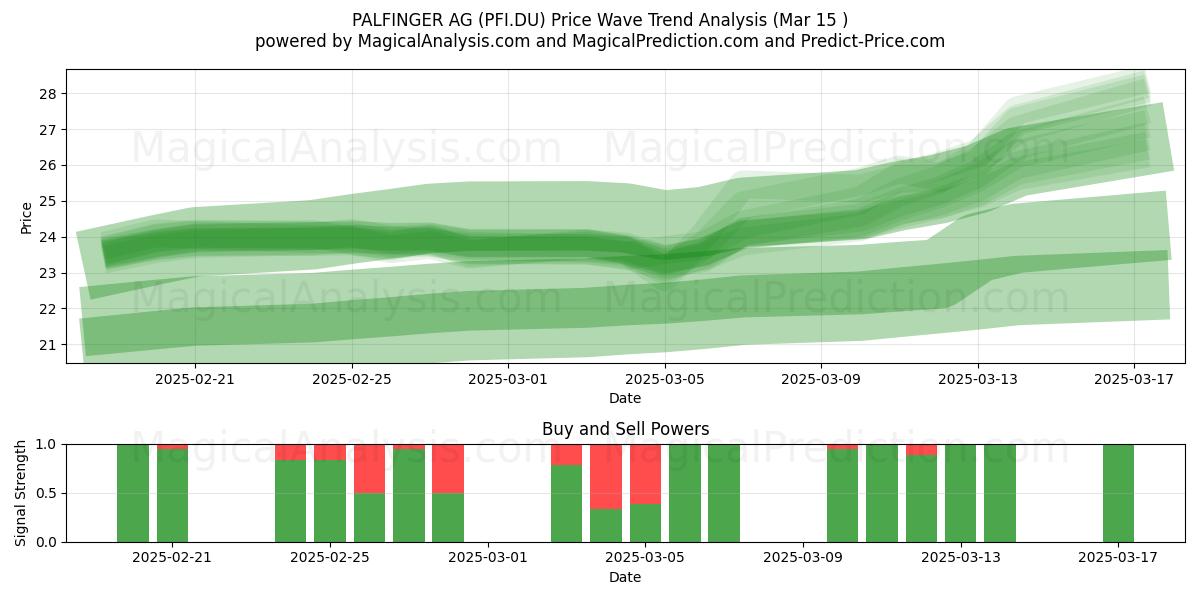  PALFINGER AG (PFI.DU) Support and Resistance area (15 Mar) 