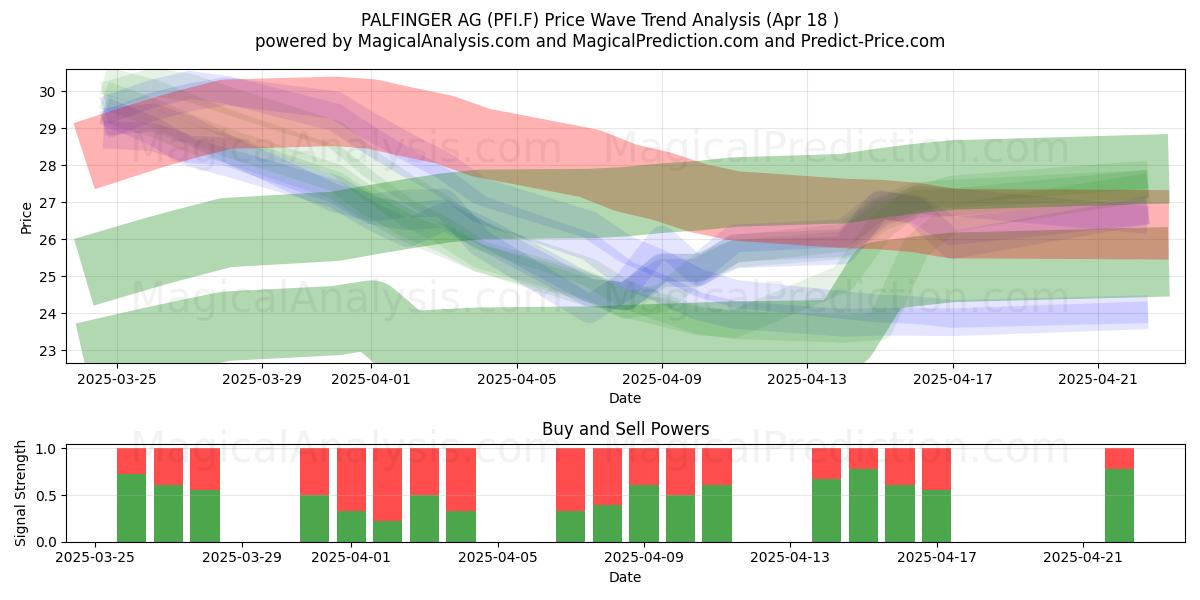  PALFINGER AG (PFI.F) Support and Resistance area (18 Apr) 