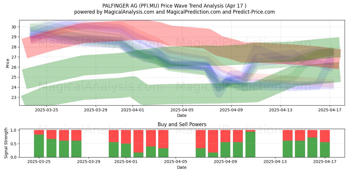  PALFINGER AG (PFI.MU) Support and Resistance area (17 Apr) 