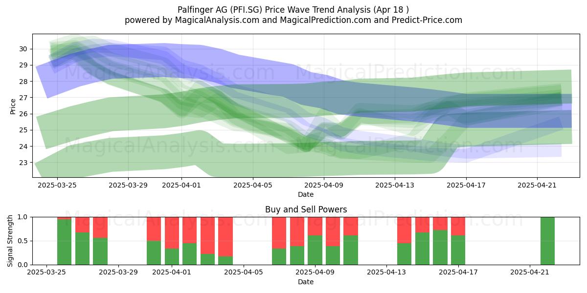  Palfinger AG (PFI.SG) Support and Resistance area (18 Apr) 