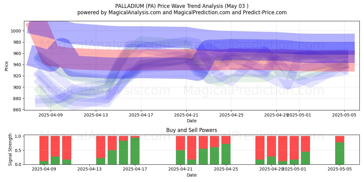 PALADYUM (PA) Support and Resistance area (03 May) PALADYUM (PA) Support and Resistance area (03 May)