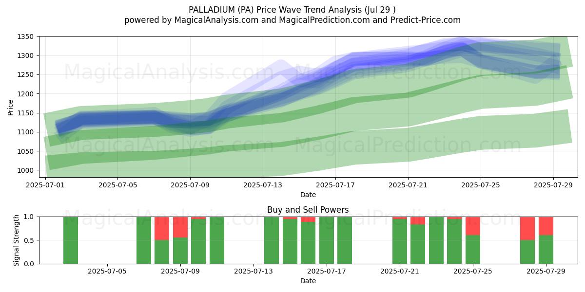  PALÁDIO (PA) Support and Resistance area (28 Jul) 
