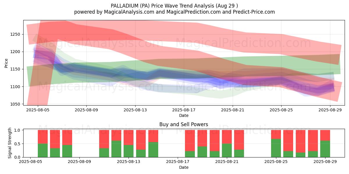  パラジウム (PA) Support and Resistance area (28 Aug) 